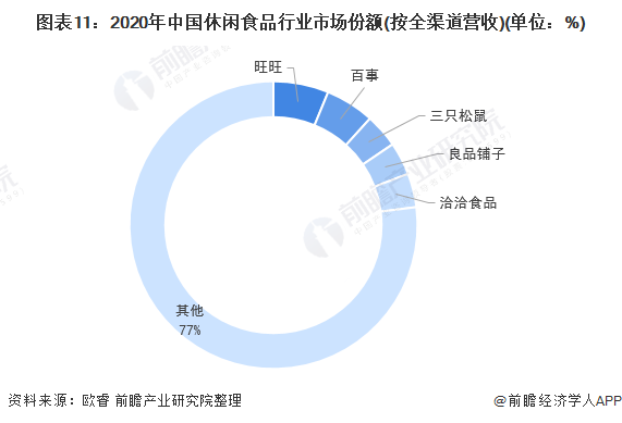 图表11：2020年中国休闲食品行业市场份额(按全渠道营收)(单位：%)