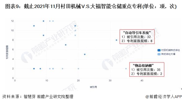 图表9：截止2021年11月村田机械V.S.大福智能仓储重点专利(单位：项，次)