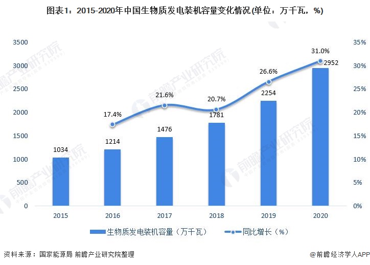 图表1：2015-2020年中国生物质发电装机容量变化情况(单位：万千瓦，%)