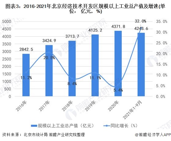 图表3：2016-2021年北京经济技术开发区规模以上工业总产值及增速(单位： 亿元，%)