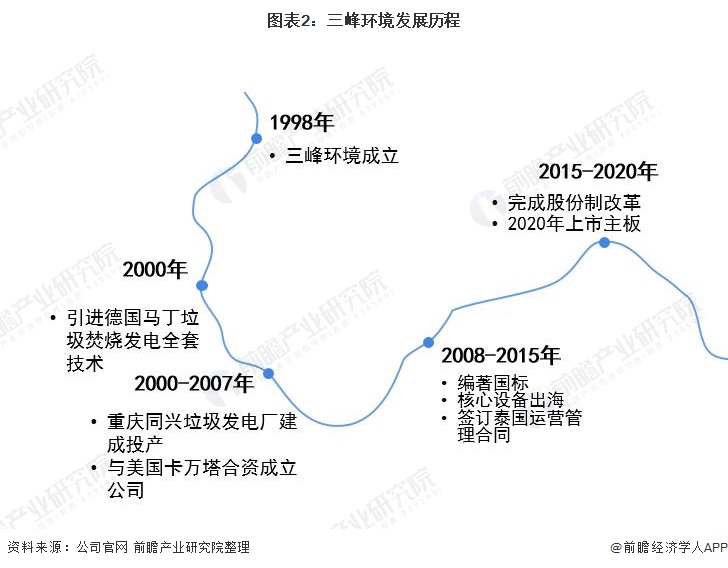 图表2：三峰环境发展历程