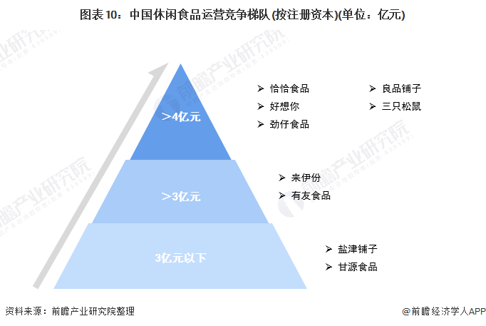 图表10：中国休闲食品运营竞争梯队(按注册资本)(单位：亿元)