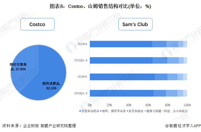 图表8：Costco、山姆销售结构对比(单位：%)