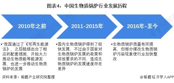 图表4：中国生物质锅炉行业发展历程