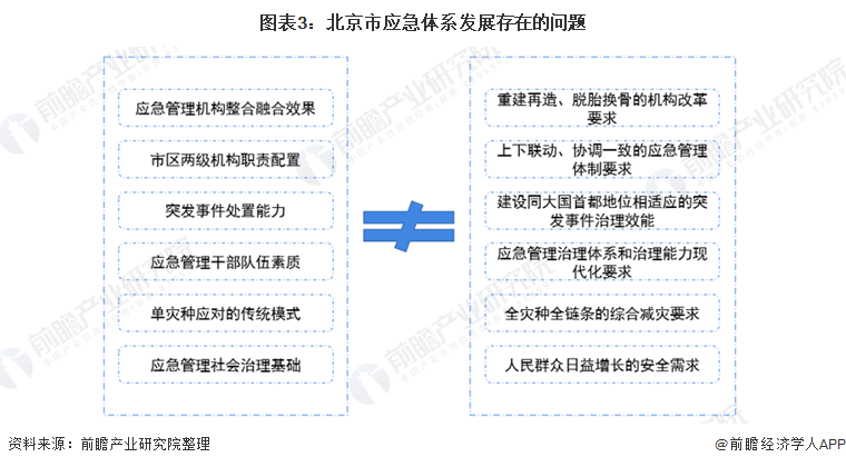 图表3：北京市应急体系发展存在的问题