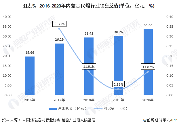图表5：2016-2020年内蒙古民爆行业销售总值(单位：亿元，%)