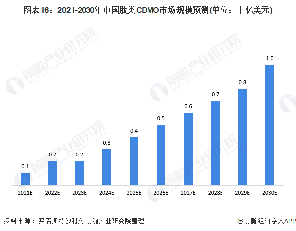 图表16：2021-2030年中国肽类CDMO市场规模预测(单位：十亿美元)