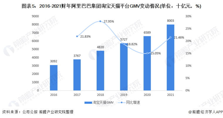 图表5：2016-2021财年阿里巴巴集团淘宝天猫平台GMV变动情况(单位：十亿元，%)