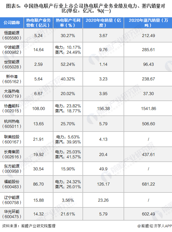 图表5：中国热电联产行业上市公司热电联产业务业绩及电力、蒸汽销量对比(单位：亿元，%)(一)