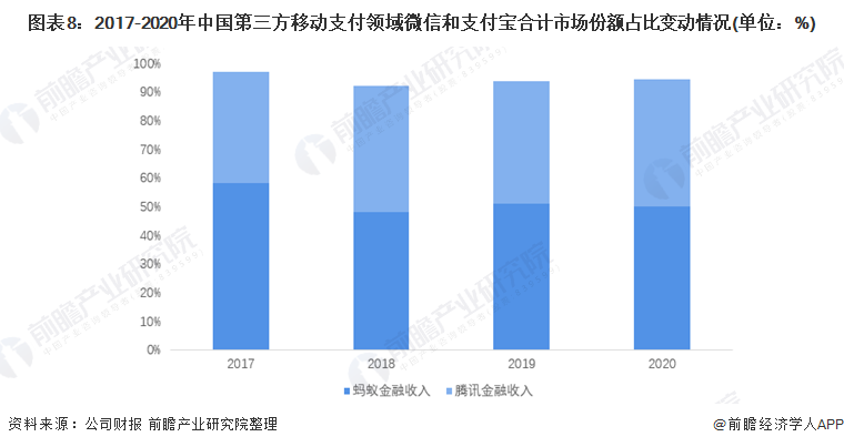 图表8：2017-2020年中国第三方移动支付领域微信和支付宝合计市场份额占比变动情况(单位：%)
