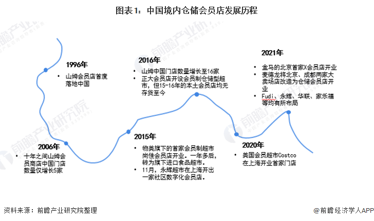 图表1：中国境内仓储会员店发展历程