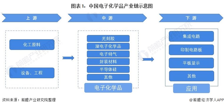 图表1：中国电子化学品产业链示意图