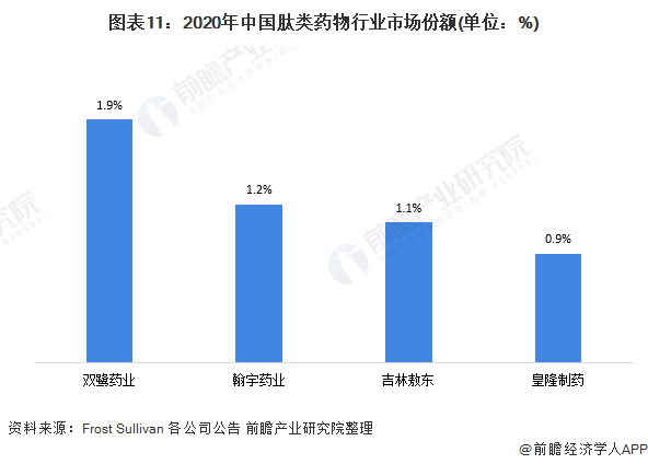 图表11：2020年中国肽类药物行业市场份额(单位：%)