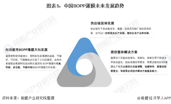 图表5：中国BOPP薄膜未来发展趋势