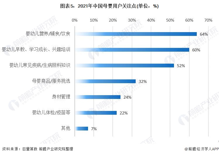 图表5：2021年中国母婴用户关注点(单位：%)