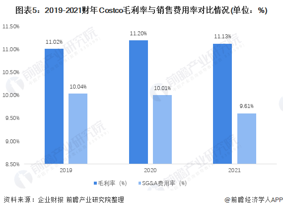 图表5：2019-2021财年Costco毛利率与销售费用率对比情况(单位：%)
