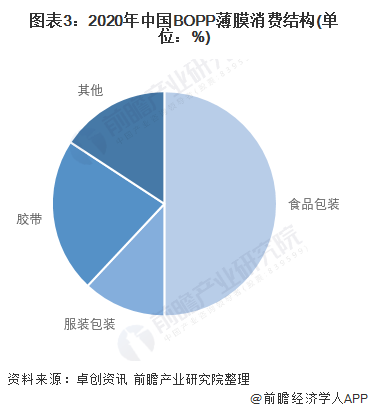 图表3：2020年中国BOPP薄膜消费结构(单位：%)