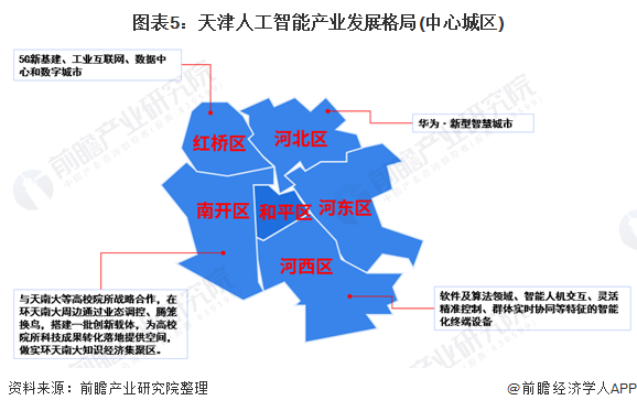 圖表5：天津人工智能產(chǎn)業(yè)發(fā)展格局(中心城區(qū))