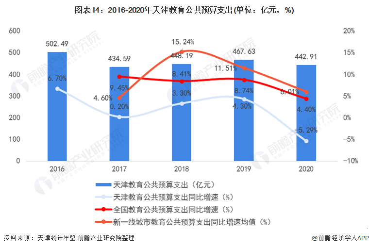 图表14：2016-2020年天津教育公共预算支出(单位：亿元，%)