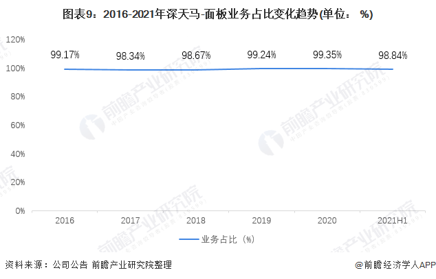 图表9：2016-2021年深天马-面板业务占比变化趋势(单位： %)