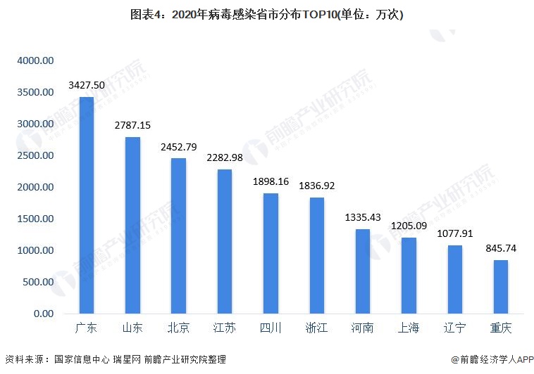 图表4：2020年病毒感染省市分布TOP10(单位：万次)