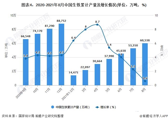 图表4：2020-2021年8月中国生铁累计产量及增长情况(单位：万吨，%)