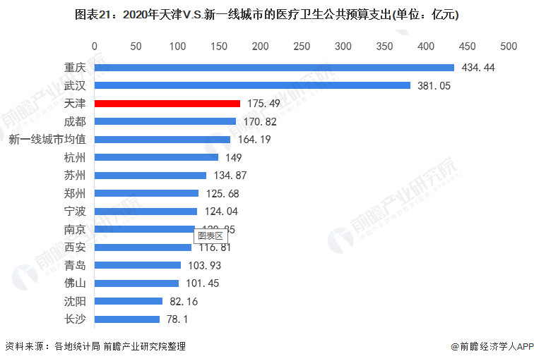 图表21：2020年天津V.S.新一线城市的医疗卫生公共预算支出(单位：亿元)