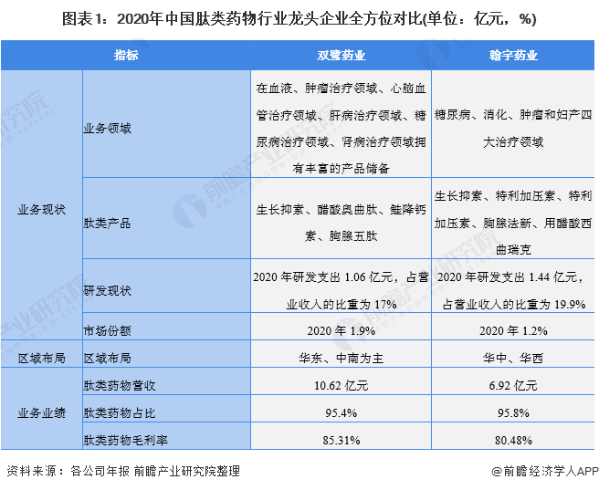 图表1：2020年中国肽类药物行业龙头企业全方位对比(单位：亿元，%)