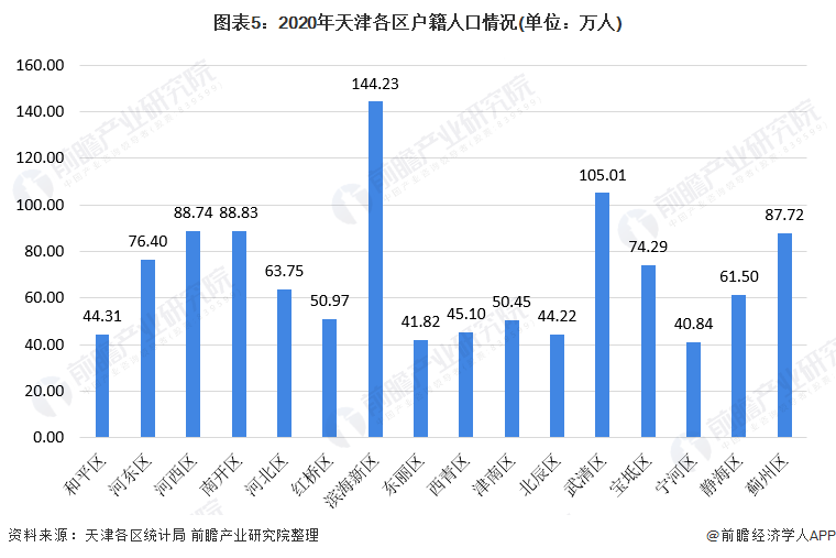 圖表5：2020年天津各區(qū)戶籍人口情況(單位：萬人)