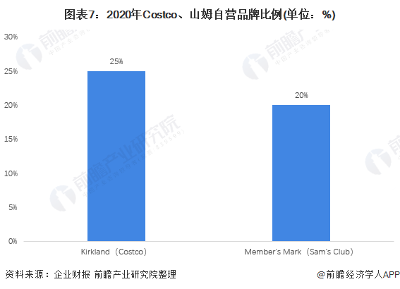 图表7：2020年Costco、山姆自营品牌比例(单位：%)