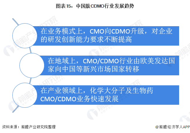 图表15：中国肽CDMO行业发展趋势