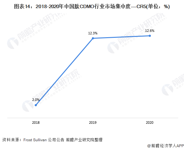 图表14：2018-2020年中国肽CDMO行业市场集中度——CR5(单位：%)