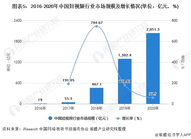 图表5：2016-2020年中国短视频行业市场规模及增长情况(单位：亿元，%)
