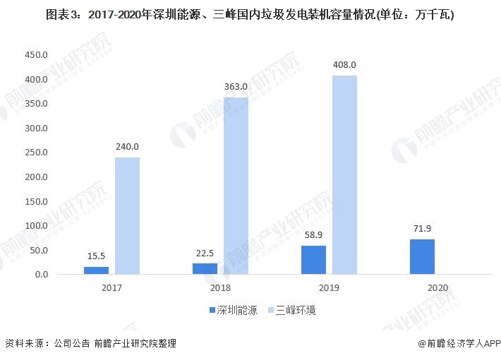 图表3：2017-2020年深圳能源、三峰国内垃圾发电装机容量情况(单位：万千瓦)