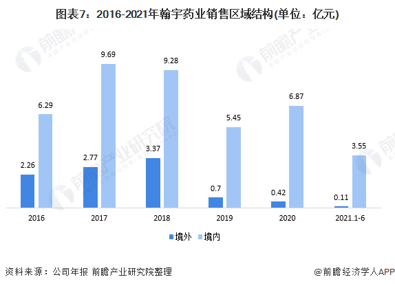 图表7：2016-2021年翰宇药业销售区域结构(单位：亿元)