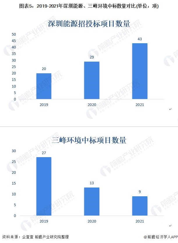 图表5：2019-2021年深圳能源、三峰环境中标数量对比(单位：项)
