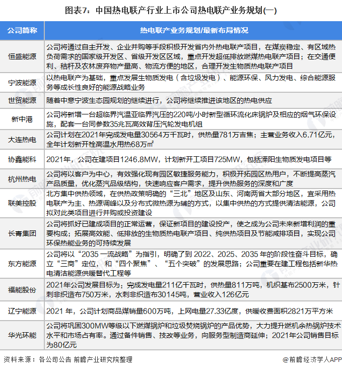 图表7：中国热电联产行业上市公司热电联产业务规划(一)
