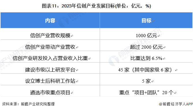 圖表11：2023年信創(chuàng)產(chǎn)業(yè)發(fā)展目標(biāo)(單位：億元，%)