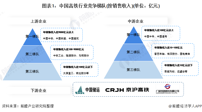 图表1：中国高铁行业竞争梯队(按销售收入)(单位：亿元)