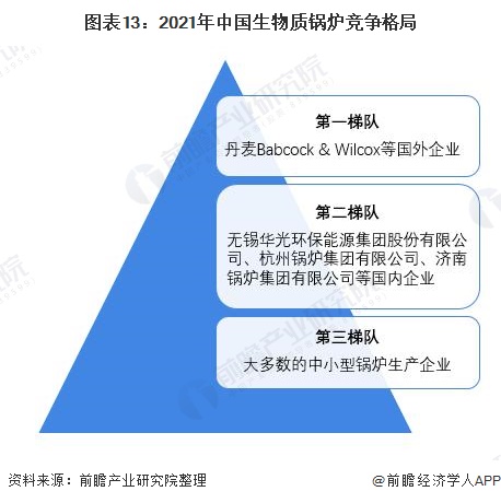 摩登5官网注册平台预见2022：《2022年中国生物质锅炉行业全景图谱》(附市场规模、竞争格局和发展趋势等)