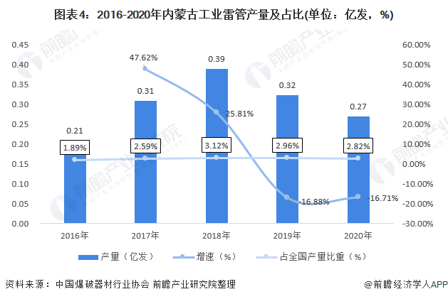 图表4：2016-2020年内蒙古工业雷管产量及占比(单位：亿发，%)