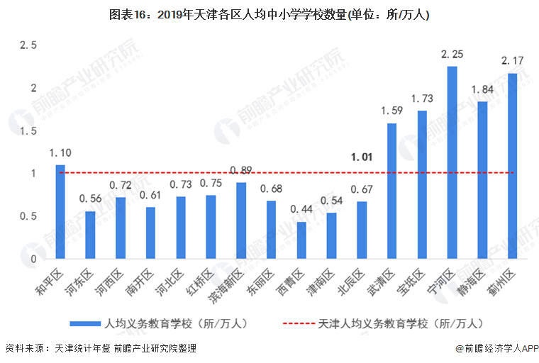 图表16：2019年天津各区人均中小学学校数量(单位：所/万人)