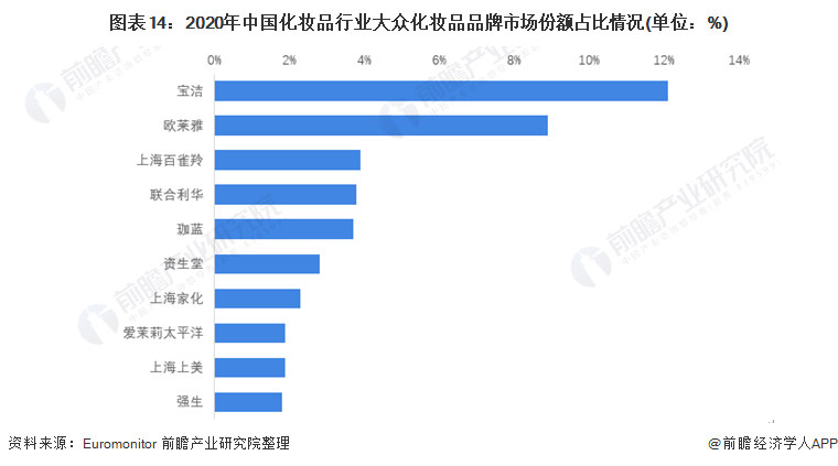 图表14：2020年中国化妆品行业大众化妆品品牌市场份额占比情况(单位：%)