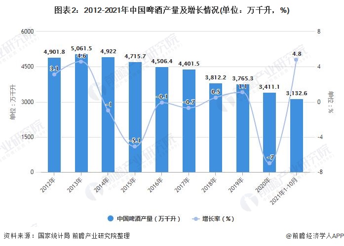 图表2：2012-2021年中国啤酒产量及增长情况(单位：万千升，%)
