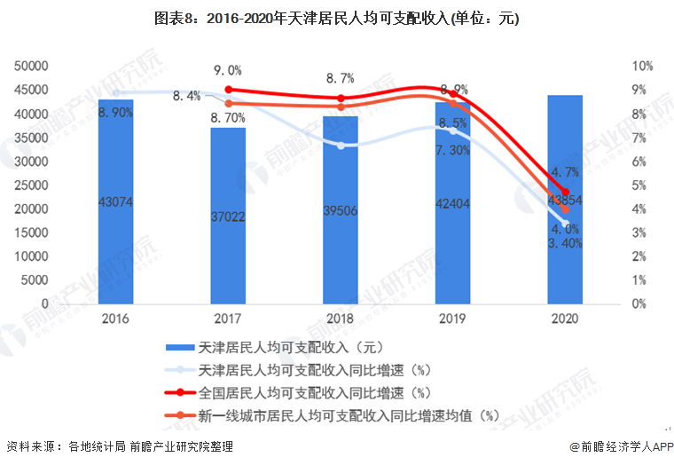 图表8：2016-2020年天津居民人均可支配收入(单位：元)