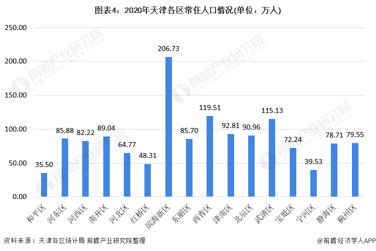 图表4：2020年天津各区常住人口情况(单位：万人)