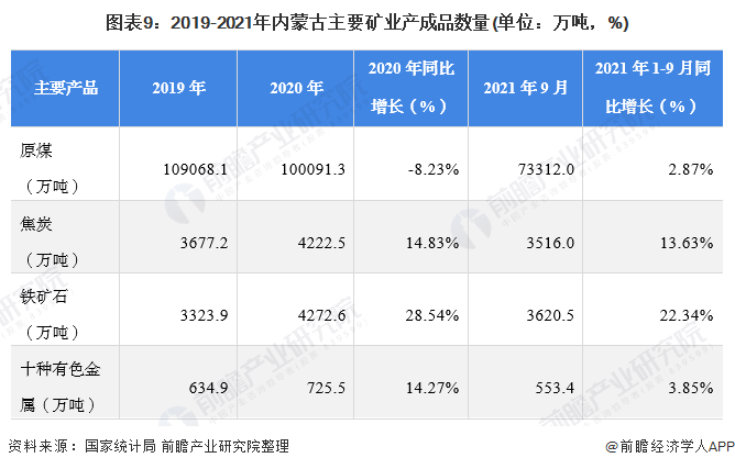 图表9：2019-2021年内蒙古主要矿业产成品数量(单位：万吨，%)
