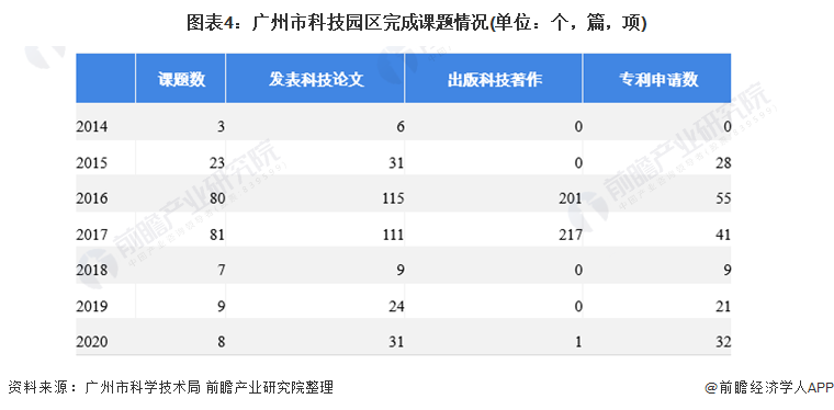 图表4：广州市科技园区完成课题情况(单位：个，篇，项)
