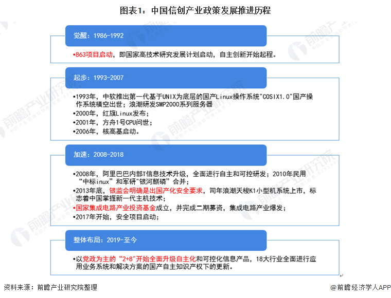 图表1：中国信创产业政策发展推进历程