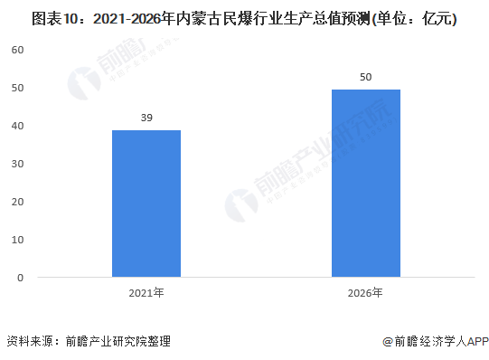 图表10：2021-2026年内蒙古民爆行业生产总值预测(单位：亿元)